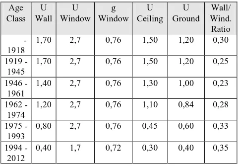 Table 1. Defined building age classes with the component-related U-Values, g-Value and the window-wall area ratio   