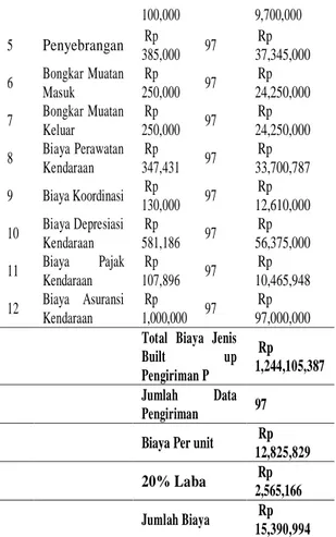 Tabel 5 Biaya Sewa Armada Jenis Built up Pengiriman Pakanbaru ABC 