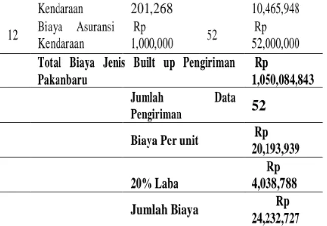 Tabel 6 Biaya Sewa Armada Jenis Built up Pengiriman Padang ABC 