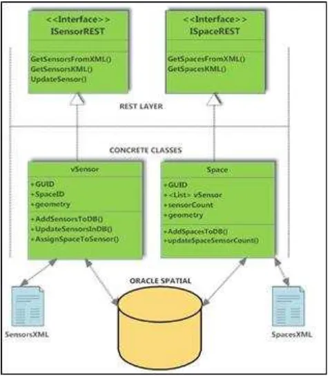 Figure 2.Web Service Framework 