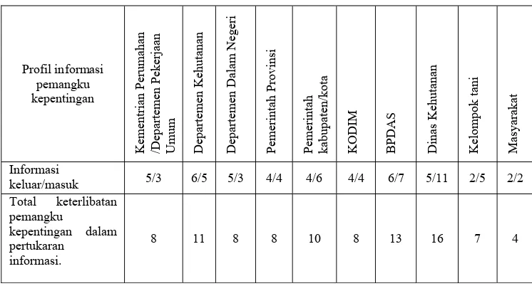 Tabel 3.  Analisis aliran informasi  
