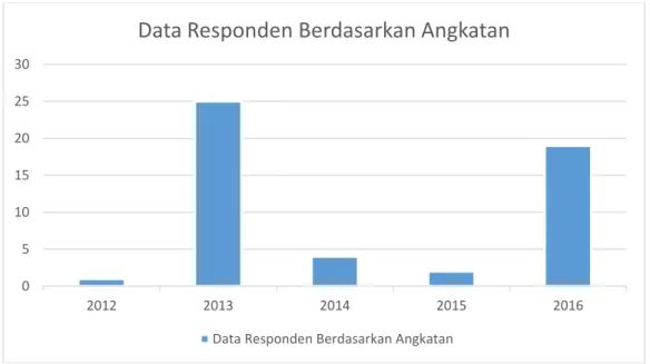 Gambar 1.1  grafik data responden survei berdasarkan angkatan 0510152025302012201320142015 2016