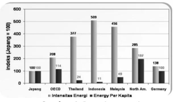 Gambar 1. Intensitas energi