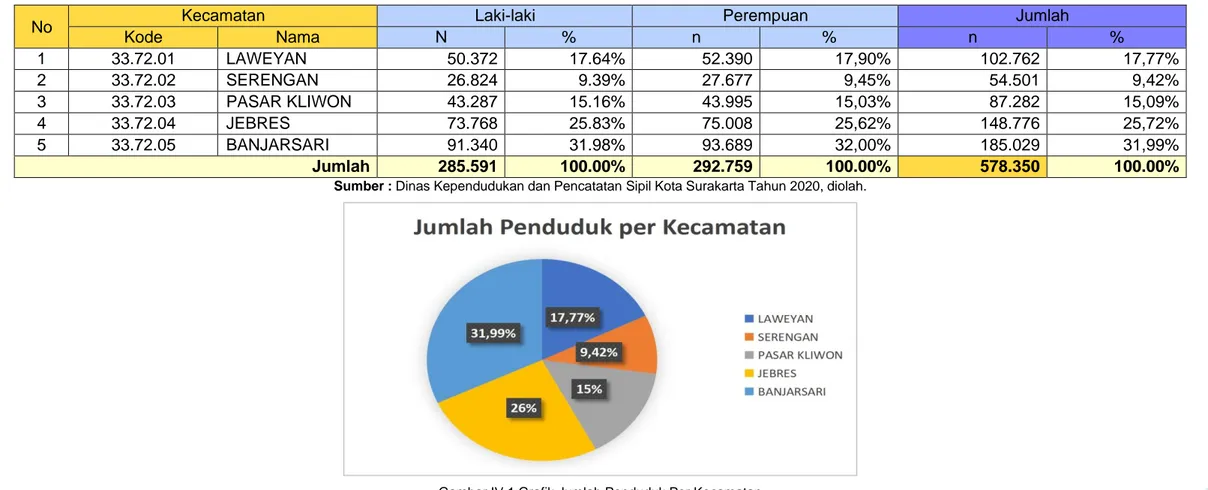 Tabel IV.1 Jumlah Penduduk Menurut Jenis kelamin Kota  Surakarta 