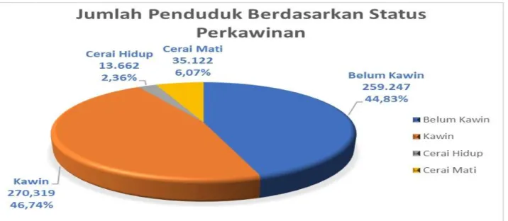 Gambar IV.5  Grafik Jumlah Penduduk Berdasarkan Status Perkawinan 