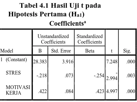 Tabel 4.2 Hasil uji F pada Hipotesis Kedua (H) 