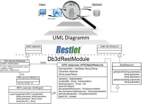 Figure 1: Class diagram showing implementation aspects of DB4GeO’s REST-based framework 