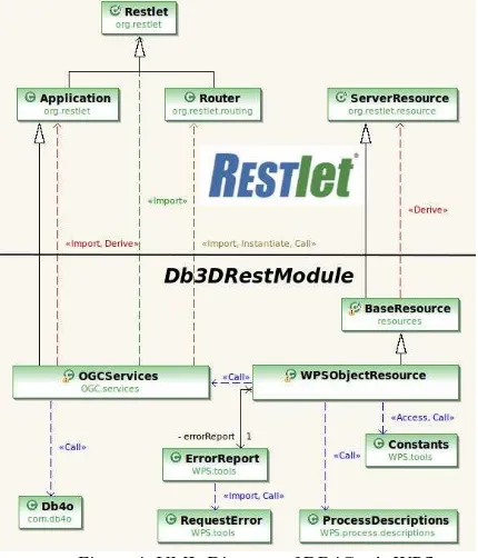 Figure 3: Connection of the classes OGCServer and OGCServices between RESTlet and db4o 
