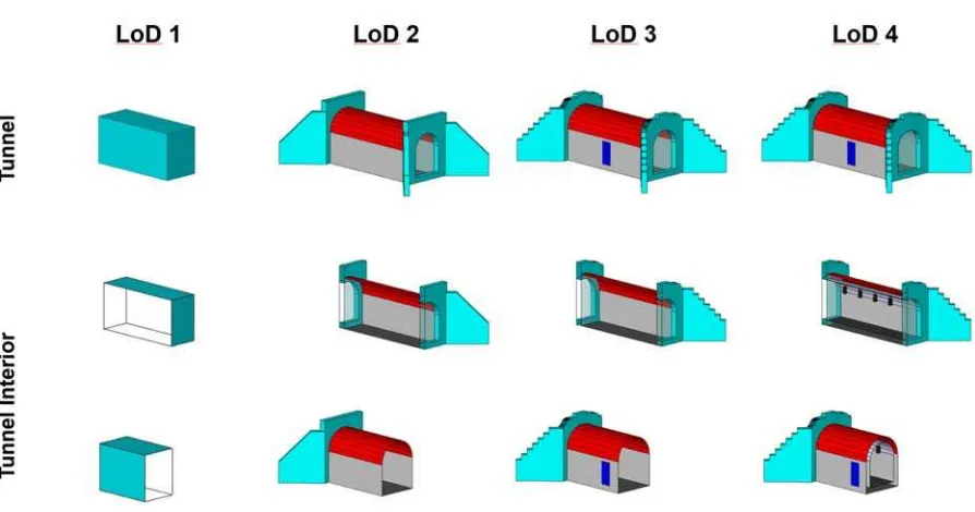 Figure 2. Illustration of the geometric representation of tunnels on different LoDs (Source: (Gröger et al