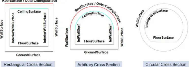 Figure 3.  Examples of semantic objects for boundary surfaces in tunnels. In LoD2-4 only the outer surfaces (WallSurface,  RoofSurface, GroundSurface, OuterCeilingSurface and OuterFloorSurface) are available while the interior surfaces(InteriorWallSurface,