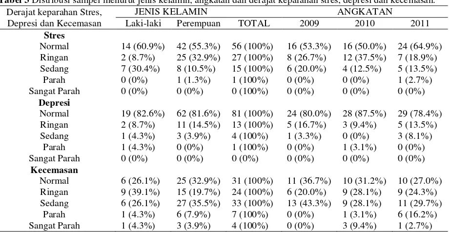 Tabel 3   Distribusi sampel menurut jenis kelamin, angkatan dan derajat keparahan stres, depresi dan kecemasan.Derajat keparahan Stres, 