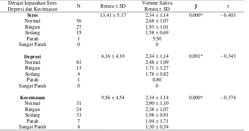 Tabel 4  Hubungan stres, depresi, kecemasan dengan volume saliva 