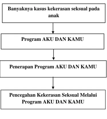 Gambar 2. 1 Kerangka Berpikir Program AKU DAN KAMU 