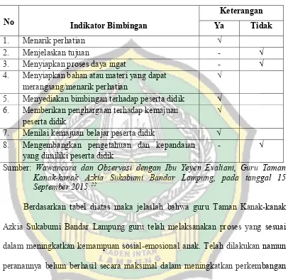 Tabel 1  Bimbingan Guru Taman Kanak-kanak Azkia Sukabumi Bandar Lampung 