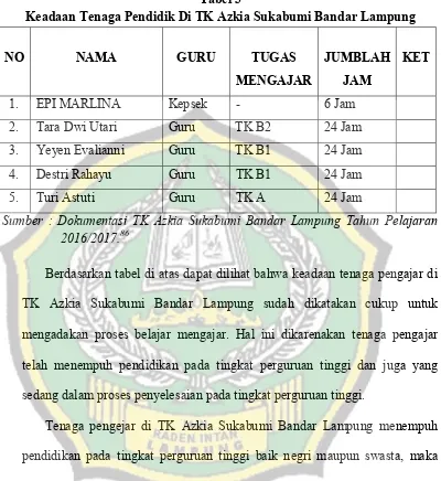 Tabel 3 Keadaan Tenaga Pendidik Di TK Azkia Sukabumi Bandar Lampung 