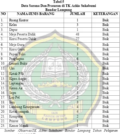 Tabel 5 Data Sarana Dan Prasaran di TK Azkia Sukabumi 
