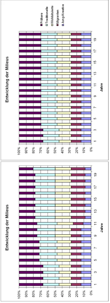 Figure 2. left / bottom: change in milieus by full allocation of insulation costs onto rental fee; right / top: slight change in milieus by having full subsidies 