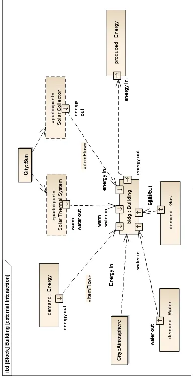 Figure 7. example (ibd) for external interaction of a building block with external blocks 