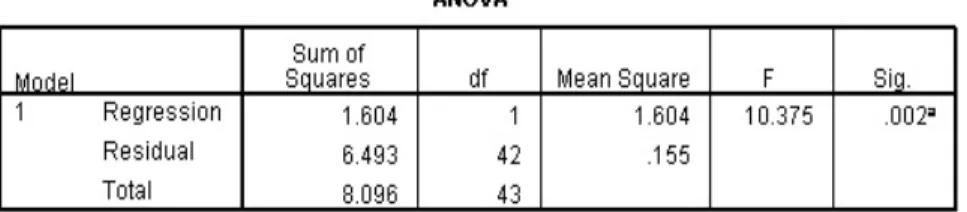 Tabel 4.3 Anova 