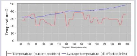 Figure 11. Temperature-time chart. 