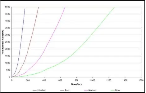 Figure 1. NFPA fire growth rate curves.  
