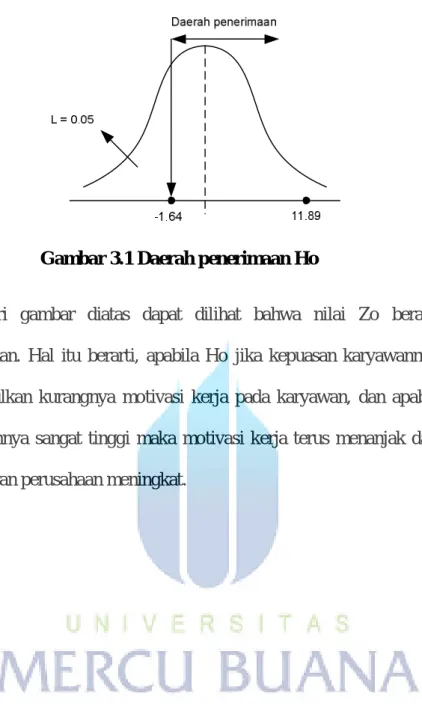 Gambar 3.1 Daerah penerimaan Ho 
