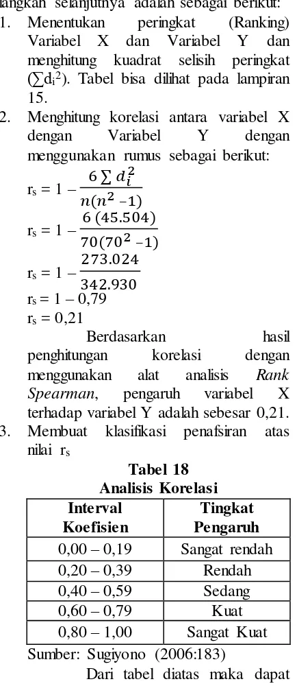 Tabel 3 Korelasi Rank Spearman (rs) karena berskala 