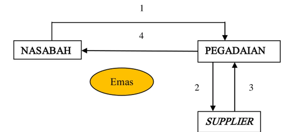 Tabel 3. Ilustrasi Pencetakan Tabungan Emas   Saldo tabungan A adalah 6 gram 