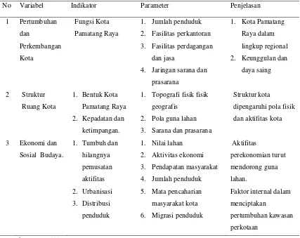 Tabel 3.2  Parameter, Variabel dan Indikator Penelitian 