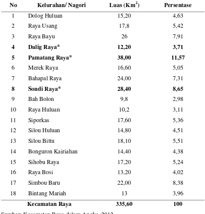 Tabel 4.2  Luas Wilayah Menurut Kelurahan/Nagori di Kecamatan Pamatang Raya 