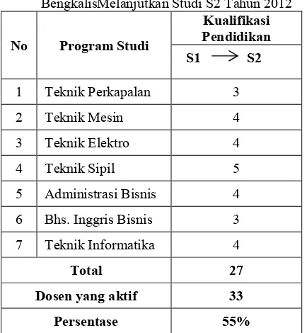 Tabel 1 Jumlah Dosen Politeknik Negeri