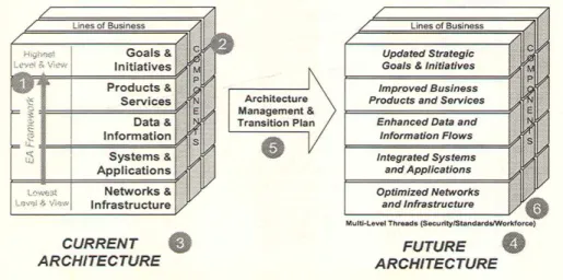 Gambar 1.1 Enterprise Architecture 