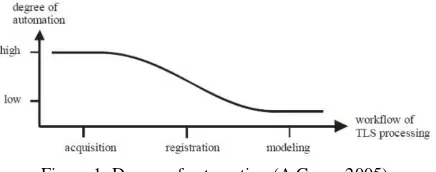 Figure 1: Degree of automation (A.Gruen 2005) 