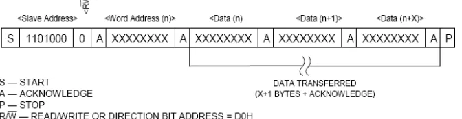 Gambar 2.5. Data write – slave receiver mode (Data sheet RTC DS1307). 