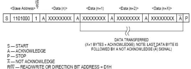 Gambar 2.6. Data read – slave transmitter mode (Data sheet RTC DS1307). 