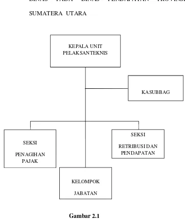 Gambar 2.1 Struktur Organisasi SAMSAT UPT Medan Selatan 