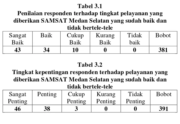 Tabel 3.1 Penilaian responden terhadap tingkat pelayanan yang 