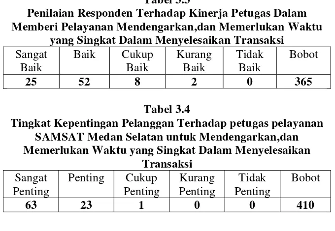 Tabel 3.3 Penilaian Responden Terhadap Kinerja Petugas Dalam 