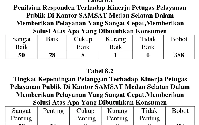 Tabel 8.1 Penilaian Responden Terhadap Kinerja Petugas Pelayanan 