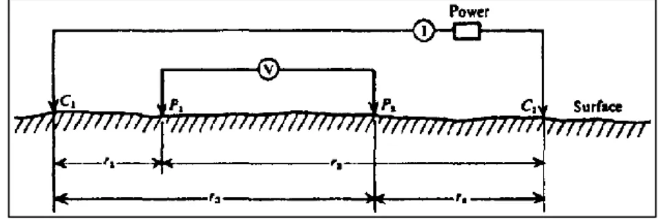 Gambar 2.4 Ilustrasi dua elektroda arus dan potensial [10]. 