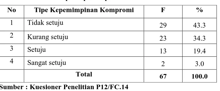 Tabel 14 Tipe Kepemimpinan Missionari 