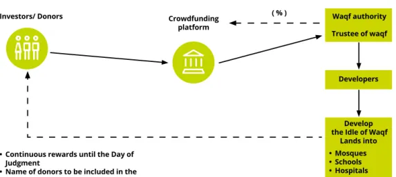 Gambar 3: Proses crowdfunding wakaf uang P2P
