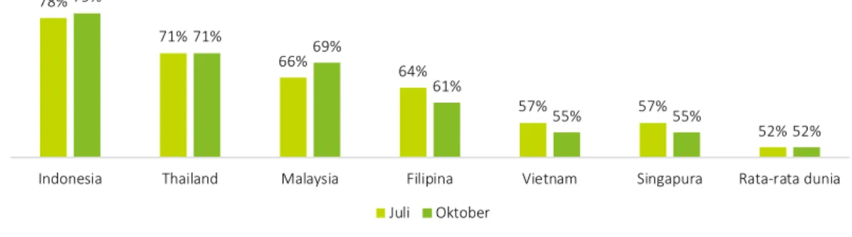 Gambar 2: Adopsi e-commerce seluler di negara-negara Asia Tenggara terpilih pada Juli  dan Oktober 2020