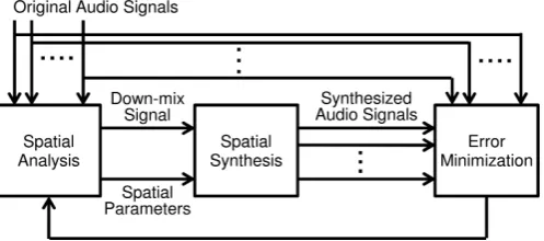 Fig. 1.Framework of Closed-Loop Spatial Audio Coding (CL-SAC).