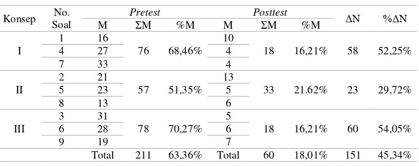 Tabel 2. Distribusi Persentase Jumlah Miskonsepsi Siswa 