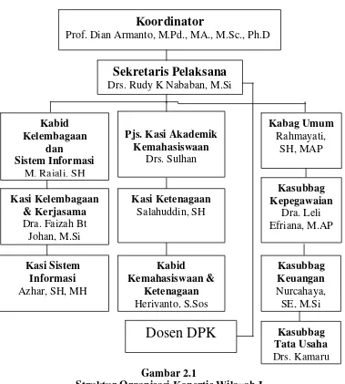 Gambar 2.1 Struktur Organisasi Kopertis Wilayah I 
