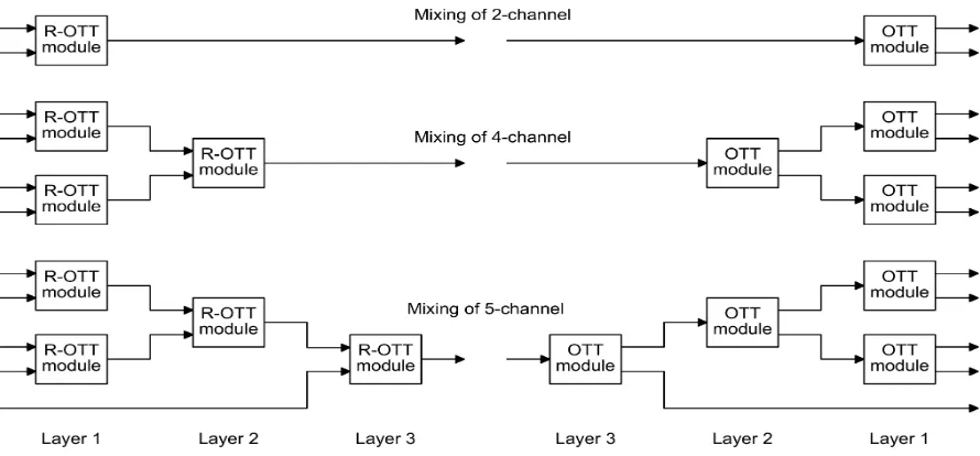 Fig. 2.Structure of the R-OTT modules for down-mixing 2, 4, and 5 audio channels in the encoder and the OTT modules for up-mixing2, 4, and 5 channels in the decoder.