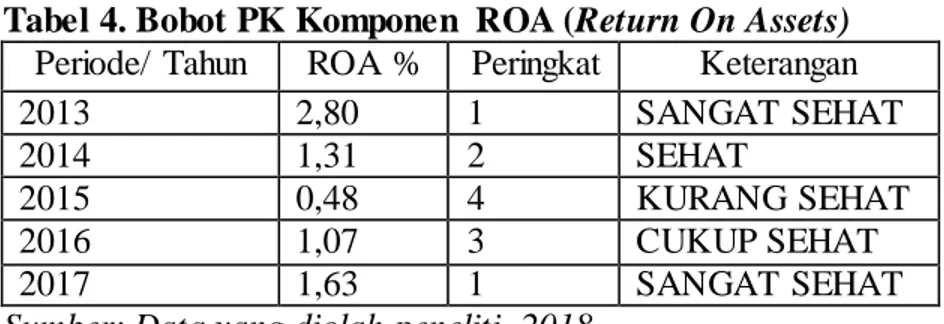 Tabel 4. Bobot PK Komponen  ROA (Return On Assets)  Periode/  Tahun  ROA %  Peringkat  Keterangan 