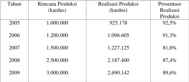 Tabel I.1 : Rencana dan Realisasi Produk PT. Indofood Cabang Pekanbaru Tahun 2005 - -2009