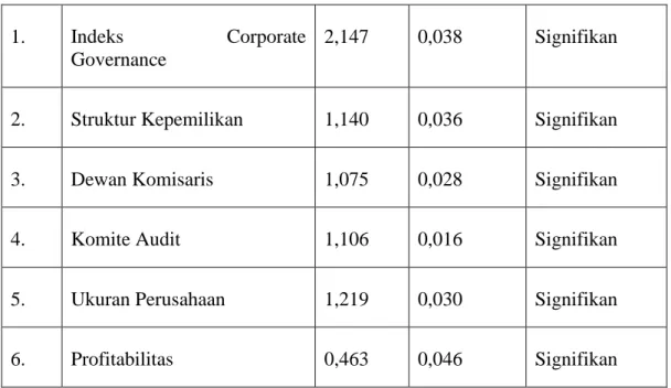 Tabel 4.4 menunjukkan pengaruh independent variable terhadap dependent  variable. 